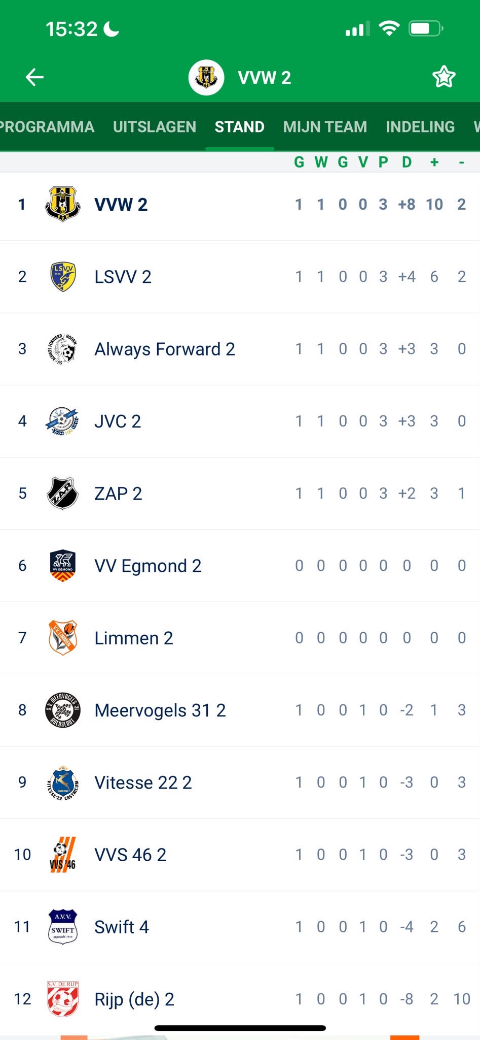 Subliem VVW 2 stuurt De Rijp 2 van een koude kermis naar huis en wordt koploper van de eerste klasse.